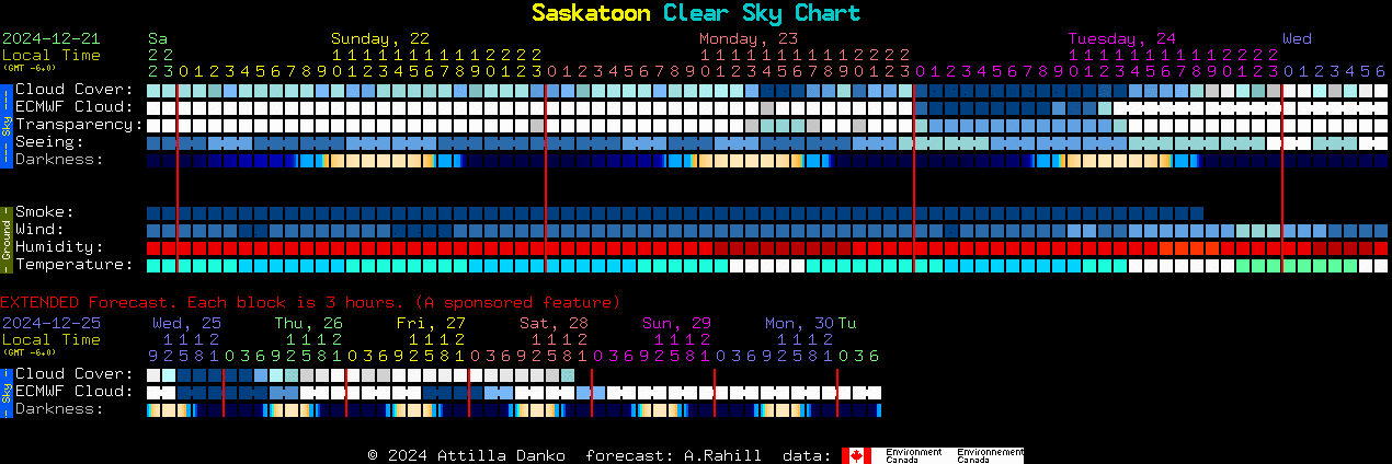 Current forecast for Saskatoon Clear Sky Chart