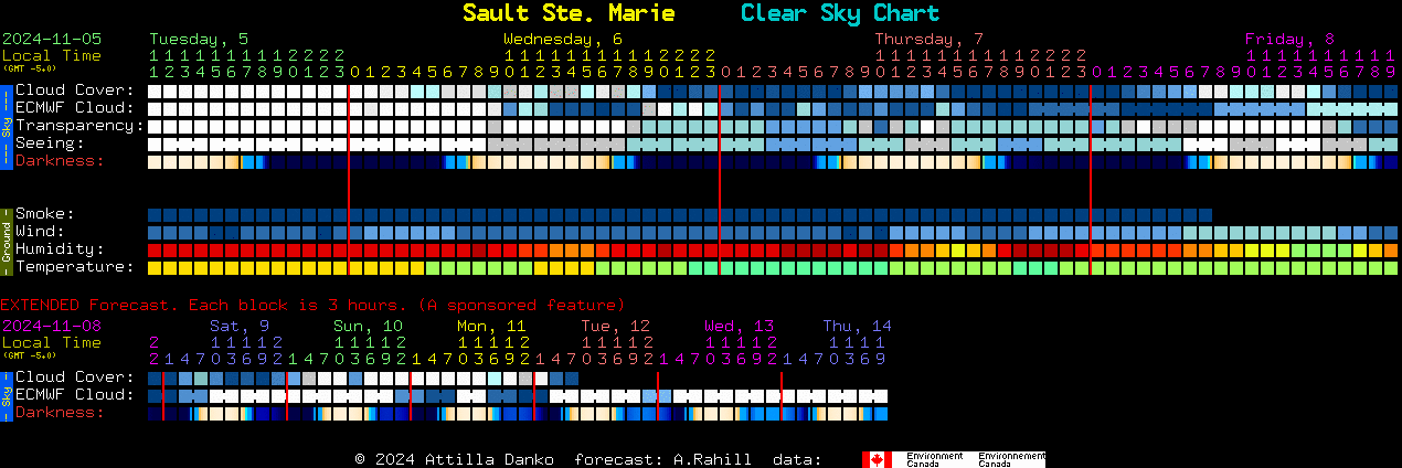 Current forecast for Sault Ste. Marie Clear Sky Chart