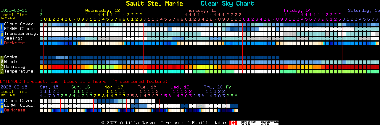 Current forecast for Sault Ste. Marie Clear Sky Chart