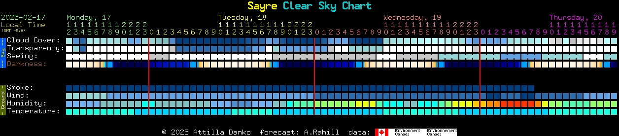 Current forecast for Sayre Clear Sky Chart