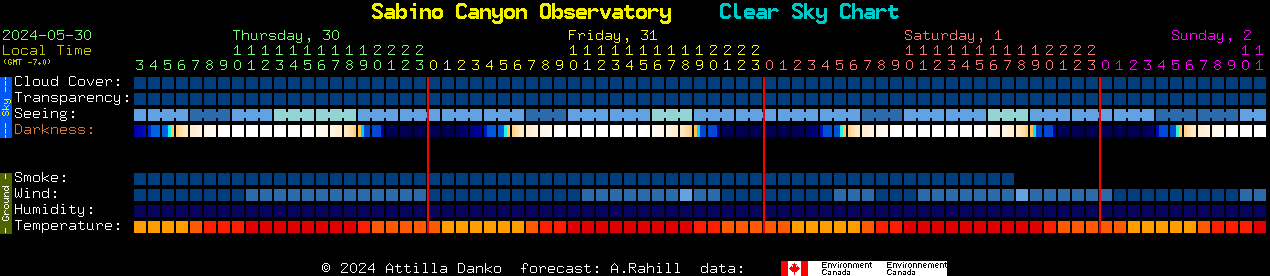 Current forecast for Sabino Canyon Observatory Clear Sky Chart