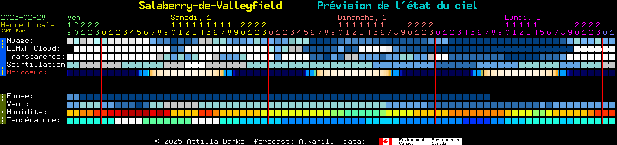 Current forecast for Salaberry-de-Valleyfield Clear Sky Chart