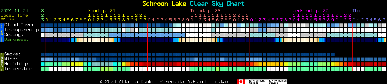 Current forecast for Schroon Lake Clear Sky Chart