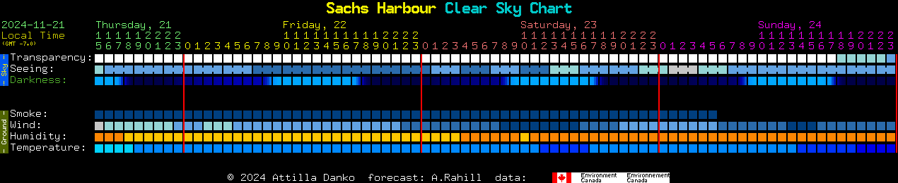 Current forecast for Sachs Harbour Clear Sky Chart