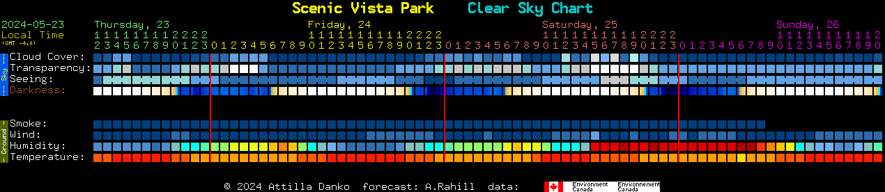 Current forecast for Scenic Vista Park Clear Sky Chart
