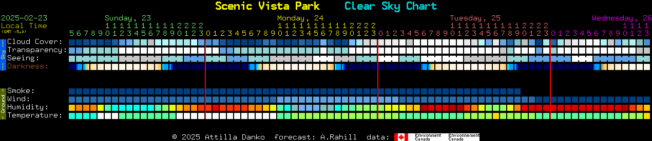 Current forecast for Scenic Vista Park Clear Sky Chart