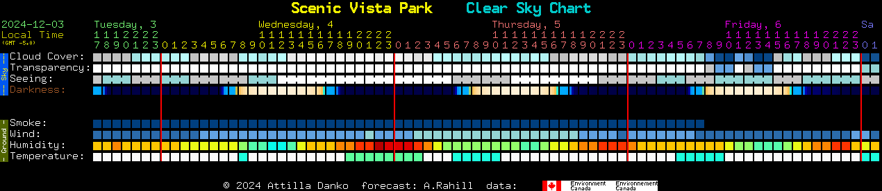 Current forecast for Scenic Vista Park Clear Sky Chart