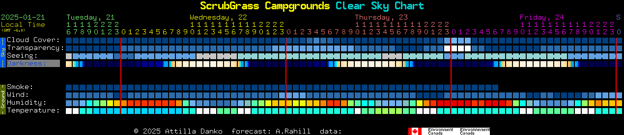 Current forecast for ScrubGrass Campgrounds Clear Sky Chart