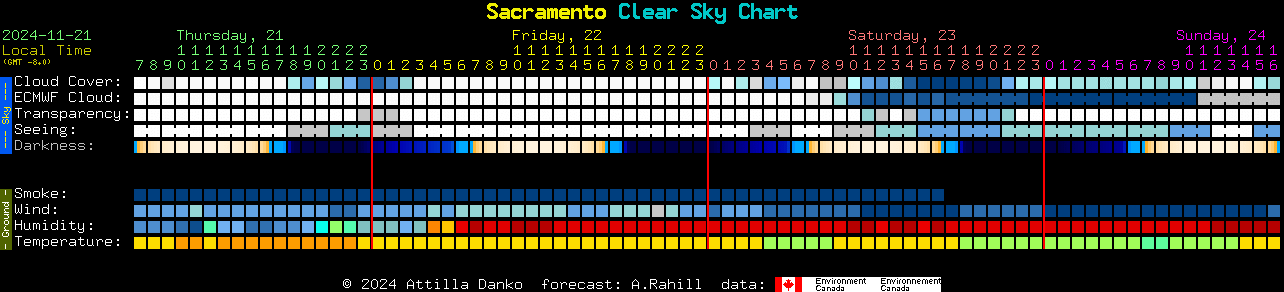 Current forecast for Sacramento Clear Sky Chart