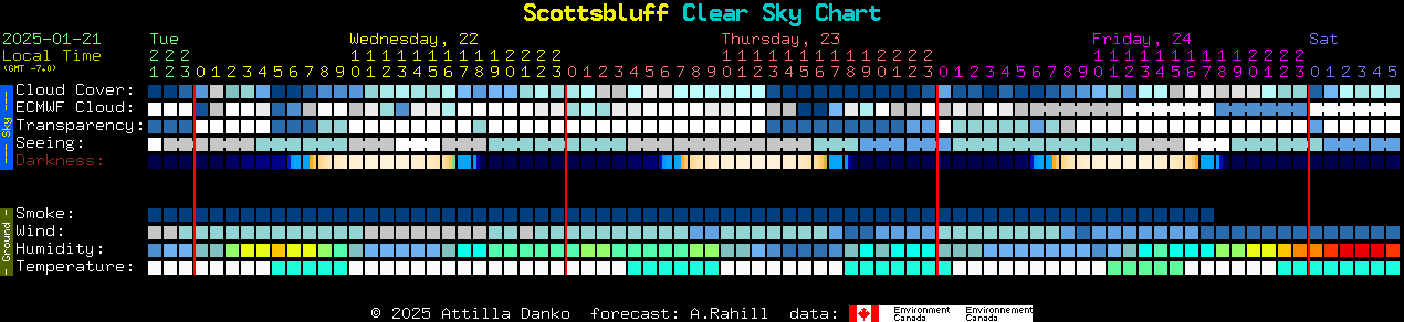 Current forecast for Scottsbluff Clear Sky Chart