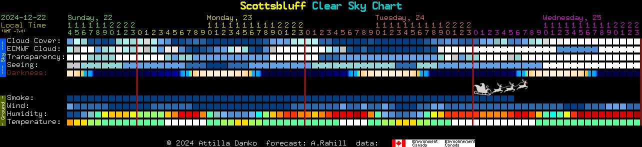 Current forecast for Scottsbluff Clear Sky Chart