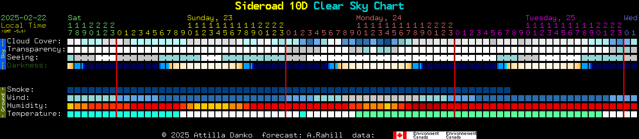 Current forecast for Sideroad 10D Clear Sky Chart