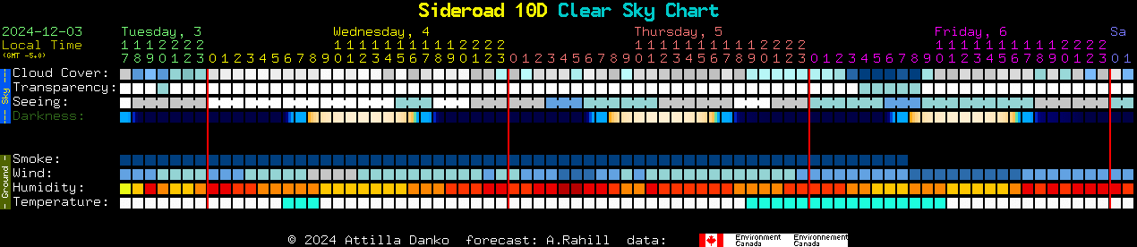 Current forecast for Sideroad 10D Clear Sky Chart