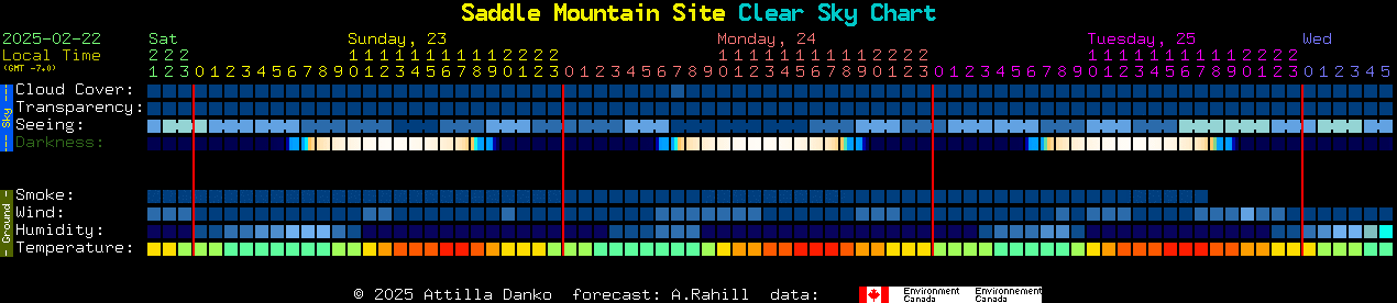 Current forecast for Saddle Mountain Site Clear Sky Chart