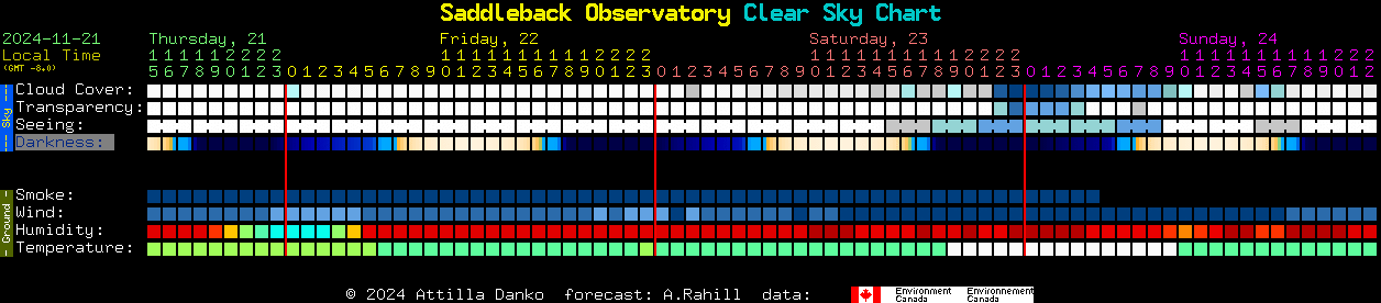 Current forecast for Saddleback Observatory Clear Sky Chart