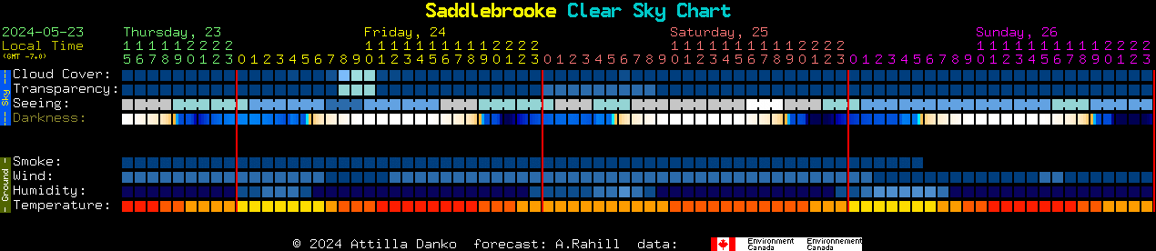 Current forecast for Saddlebrooke Clear Sky Chart