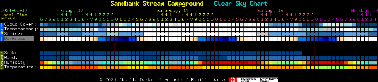 Current forecast for Sandbank Stream Campground Clear Sky Chart