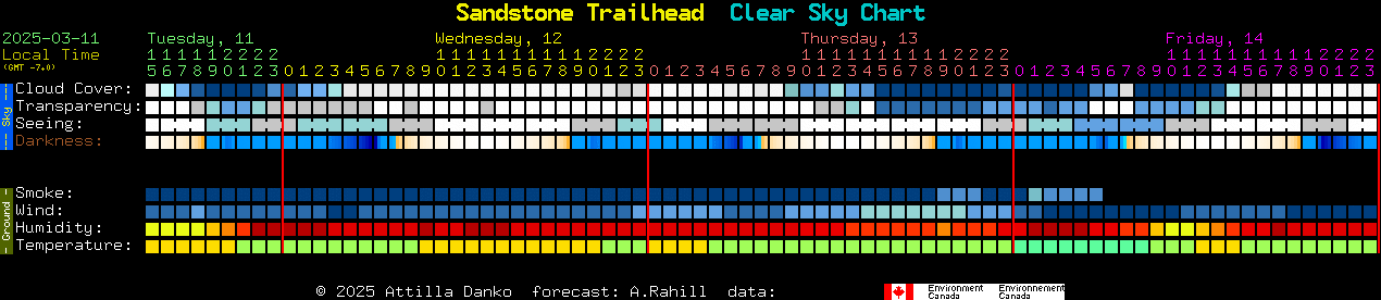 Current forecast for Sandstone Trailhead Clear Sky Chart