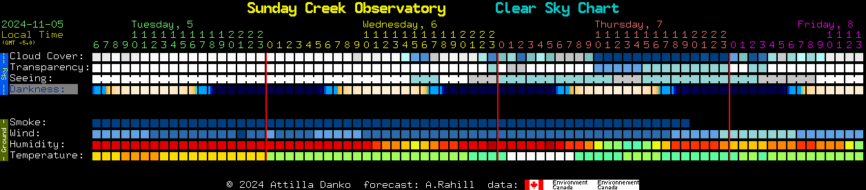 Current forecast for Sunday Creek Observatory Clear Sky Chart