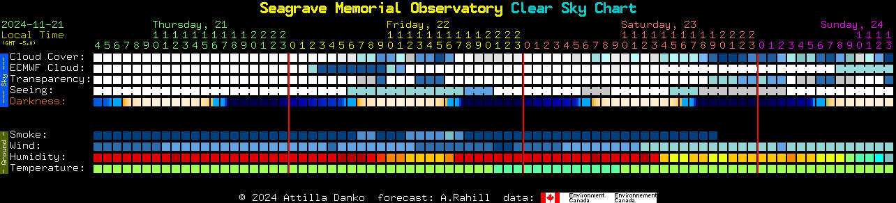 Current forecast for Seagrave Memorial Observatory Clear Sky Chart