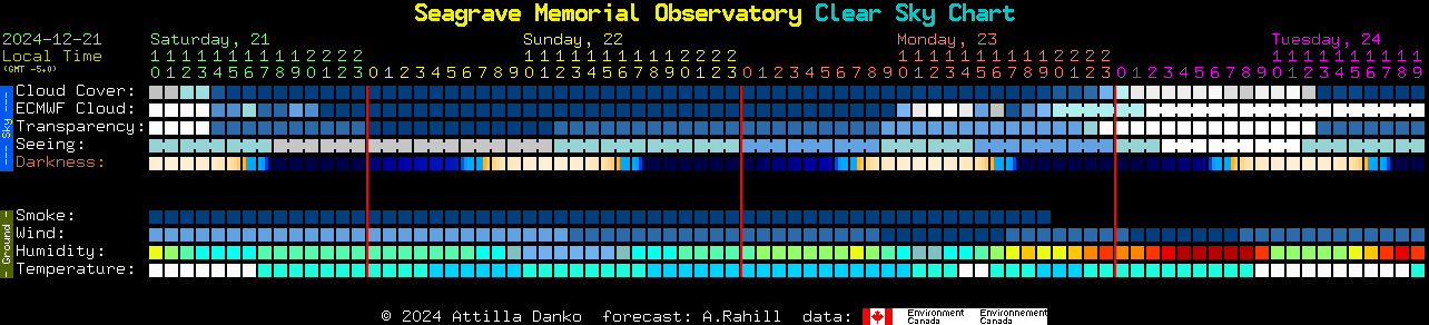 Current forecast for Seagrave Memorial Observatory Clear Sky Chart