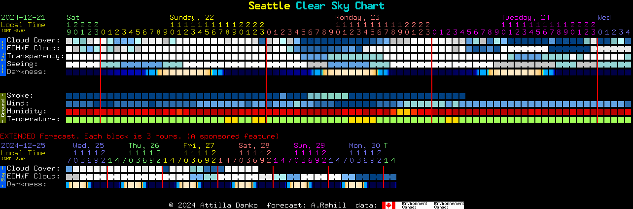 Current forecast for Seattle Clear Sky Chart