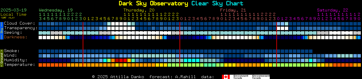 Current forecast for Dark Sky Observatory Clear Sky Chart