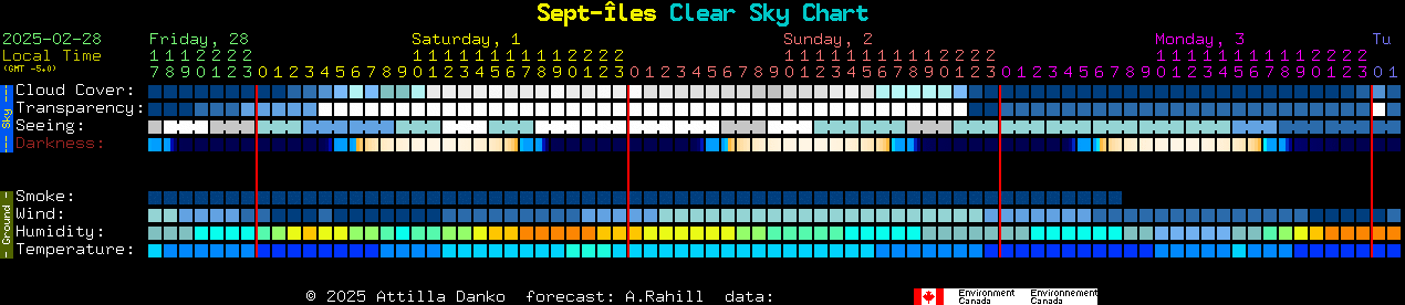 Current forecast for Sept-les Clear Sky Chart