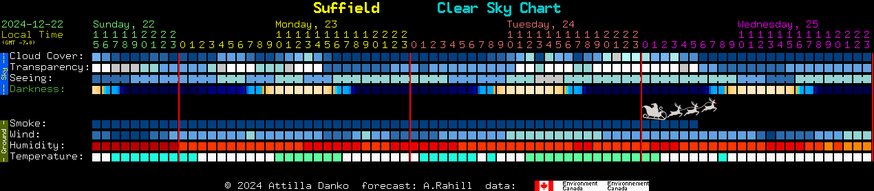 Current forecast for Suffield Clear Sky Chart