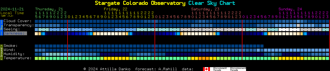 Current forecast for Stargate Colorado Observatory Clear Sky Chart