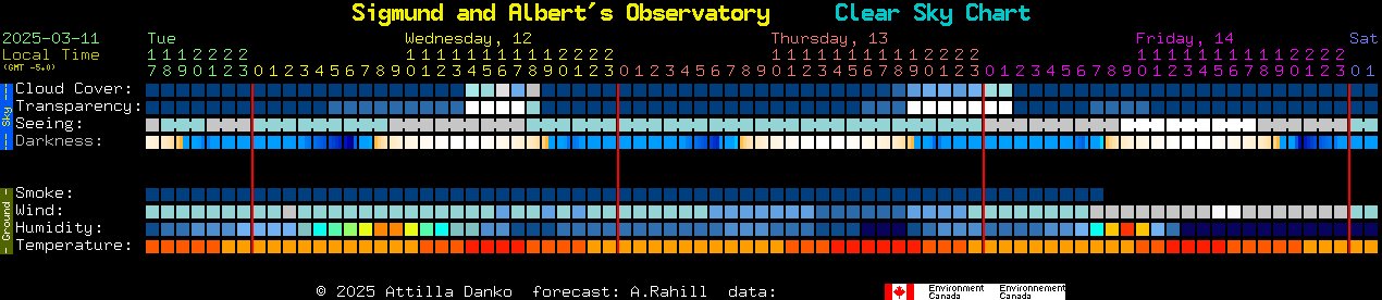 Current forecast for Sigmund and Albert's Observatory Clear Sky Chart