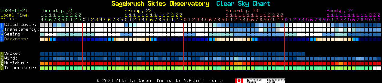 Current forecast for Sagebrush Skies Observatory Clear Sky Chart