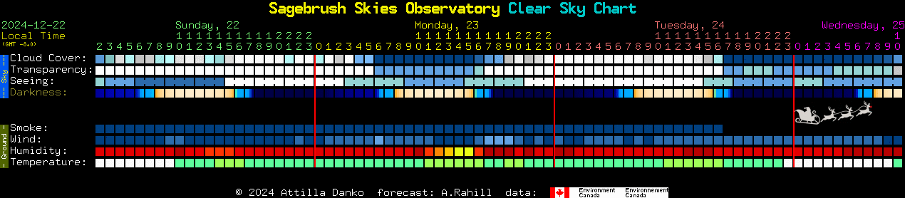 Current forecast for Sagebrush Skies Observatory Clear Sky Chart