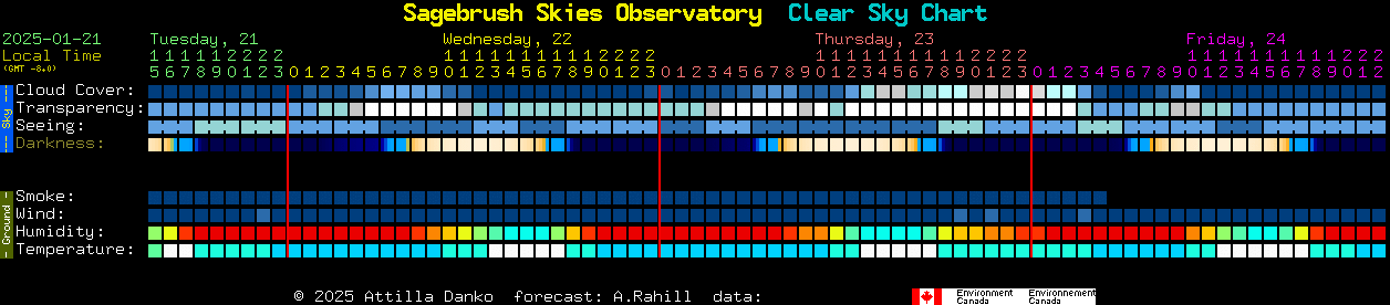 Current forecast for Sagebrush Skies Observatory Clear Sky Chart