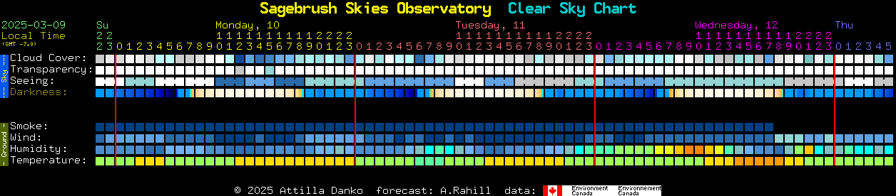 Current forecast for Sagebrush Skies Observatory Clear Sky Chart