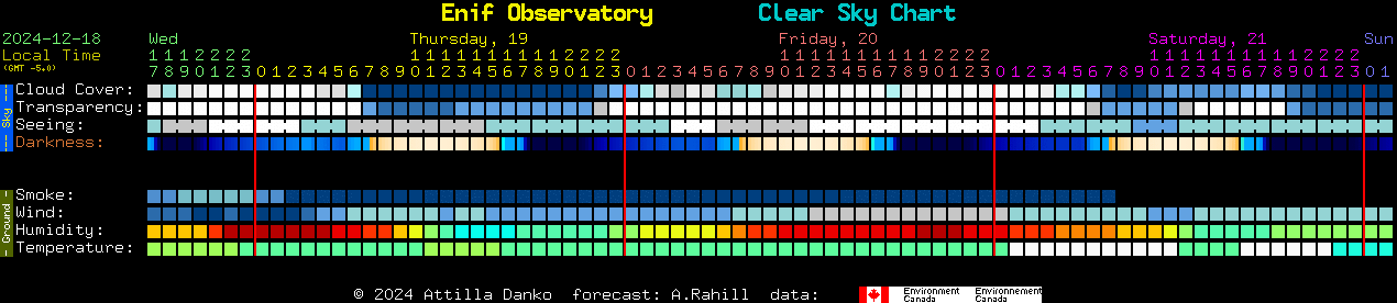 Current forecast for Enif Observatory Clear Sky Chart