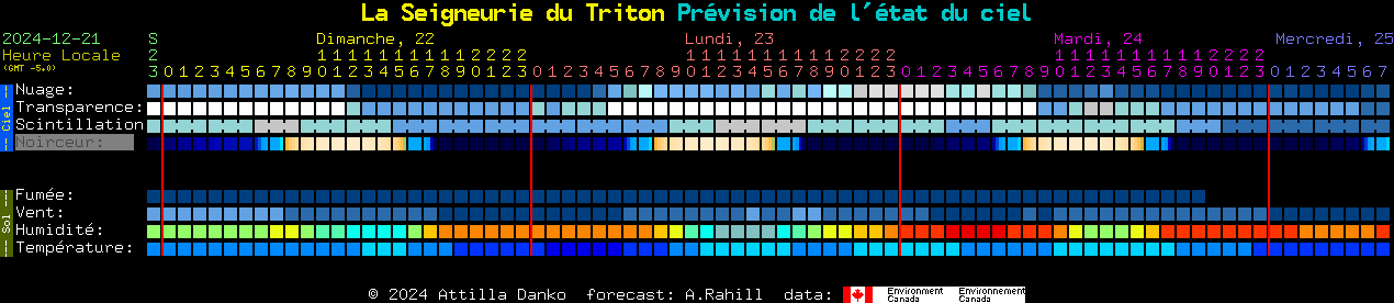 Current forecast for La Seigneurie du Triton Clear Sky Chart