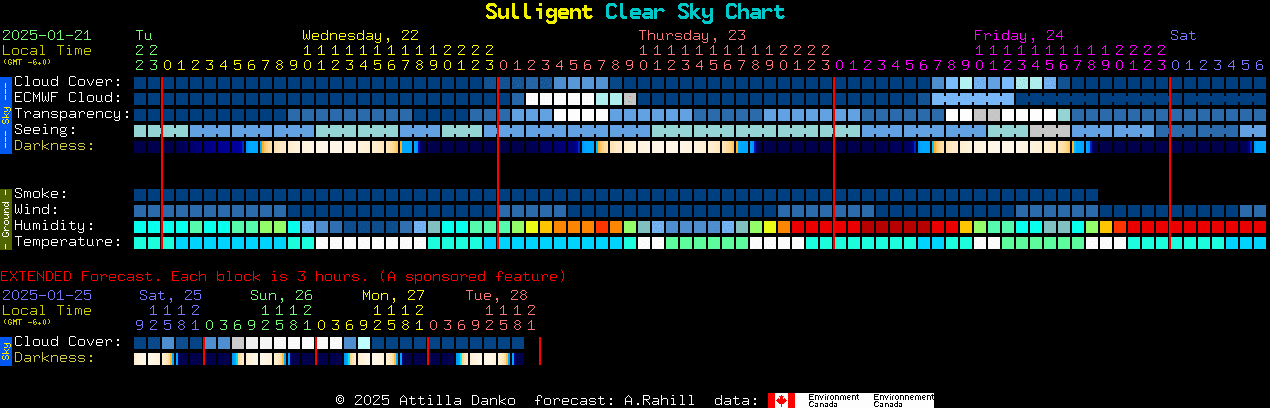 Current forecast for Sulligent Clear Sky Chart