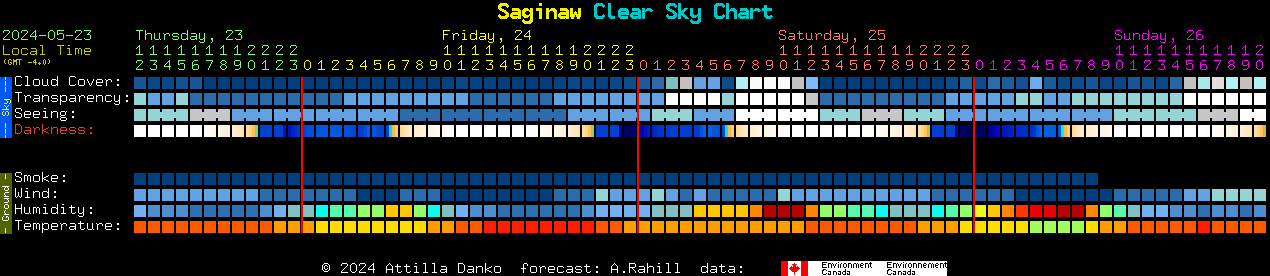 Current forecast for Saginaw Clear Sky Chart