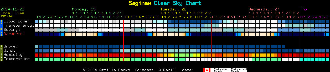 Current forecast for Saginaw Clear Sky Chart