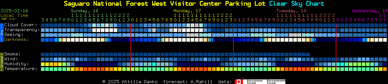 Current forecast for Saguaro National Forest West Visitor Center Parking Lot Clear Sky Chart