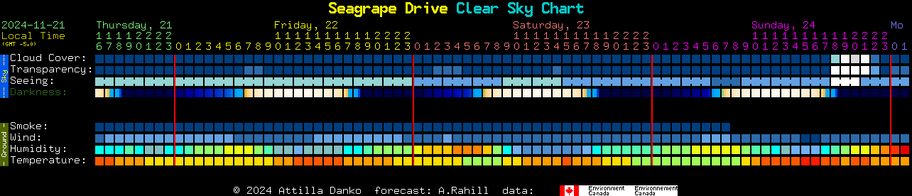 Current forecast for Seagrape Drive Clear Sky Chart