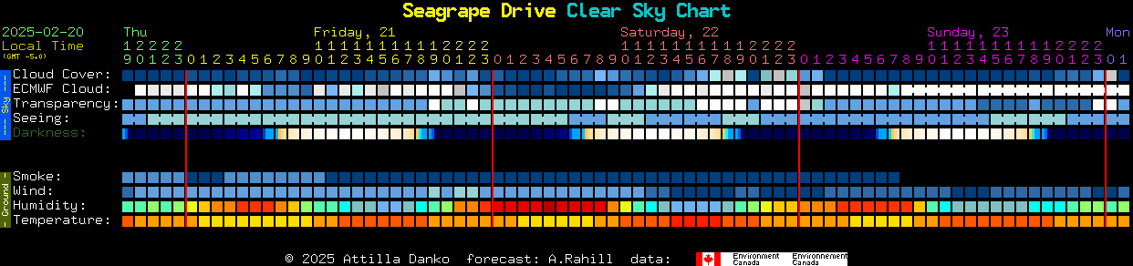 Current forecast for Seagrape Drive Clear Sky Chart