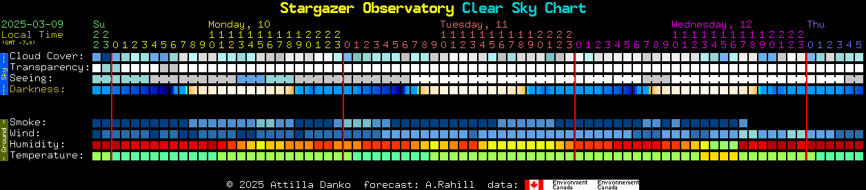 Current forecast for Stargazer Observatory Clear Sky Chart