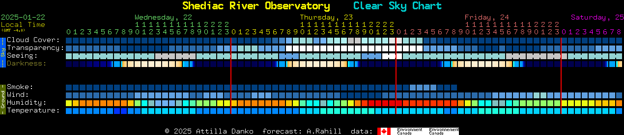 Current forecast for Shediac River Observatory Clear Sky Chart