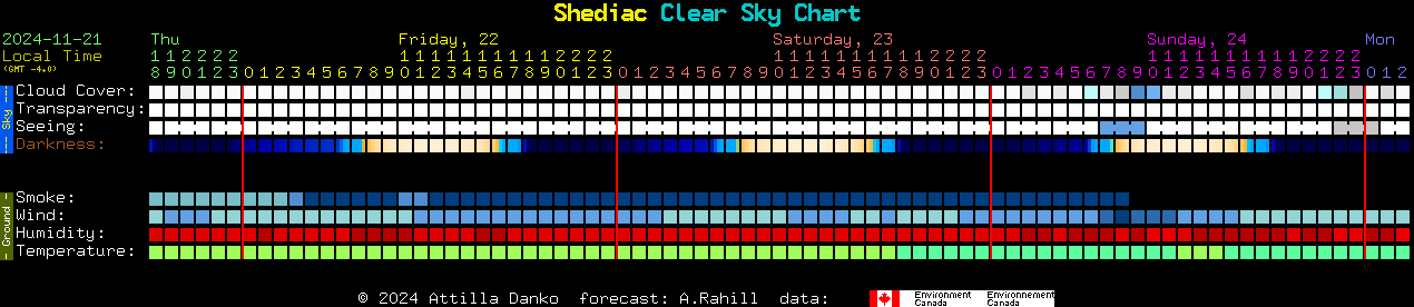 Current forecast for Shediac Clear Sky Chart