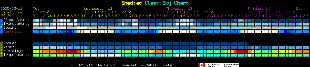 Current forecast for Shediac Clear Sky Chart