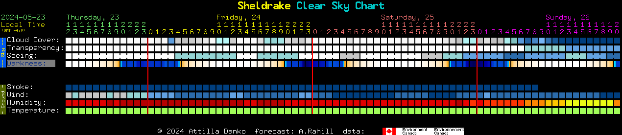 Current forecast for Sheldrake Clear Sky Chart