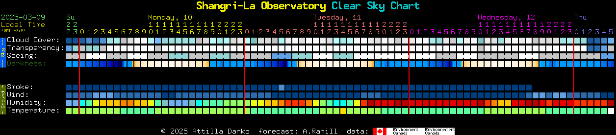 Current forecast for Shangri-La Observatory Clear Sky Chart