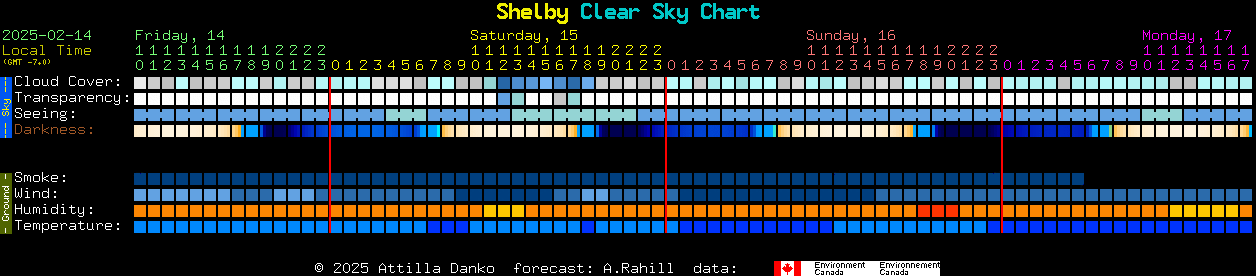 Current forecast for Shelby Clear Sky Chart